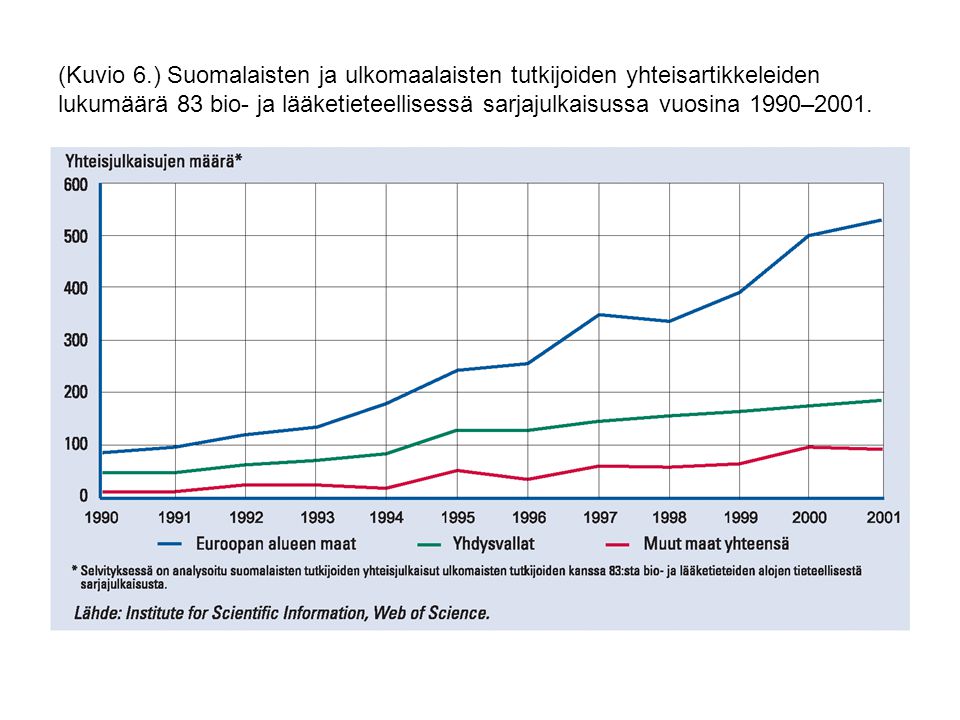 (Kuvio 6.) Suomalaisten ja ulkomaalaisten tutkijoiden yhteisartikkeleiden lukumäärä 83 bio- ja lääketieteellisessä sarjajulkaisussa vuosina 1990–2001.