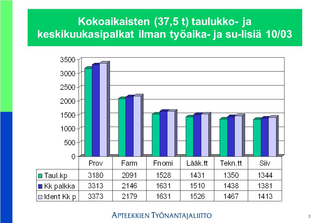 3 Kokoaikaisten (37,5 t) taulukko- ja keskikuukasipalkat ilman työaika- ja su-lisiä 10/03