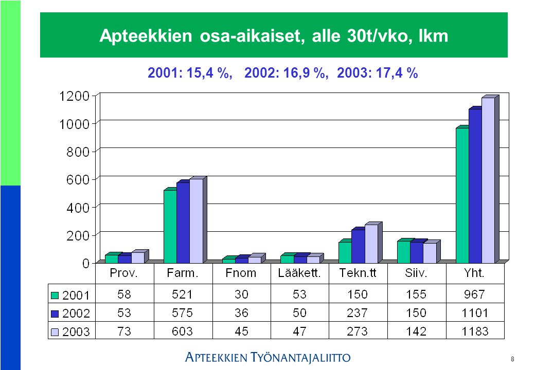 8 Apteekkien osa-aikaiset, alle 30t/vko, lkm 2001: 15,4 %, 2002: 16,9 %, 2003: 17,4 %
