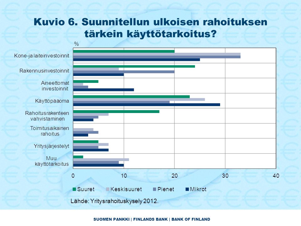 SUOMEN PANKKI | FINLANDS BANK | BANK OF FINLAND Kuvio 6.