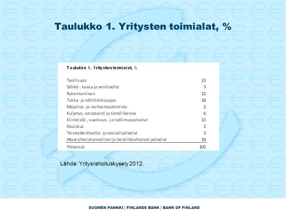 SUOMEN PANKKI | FINLANDS BANK | BANK OF FINLAND Taulukko 1.