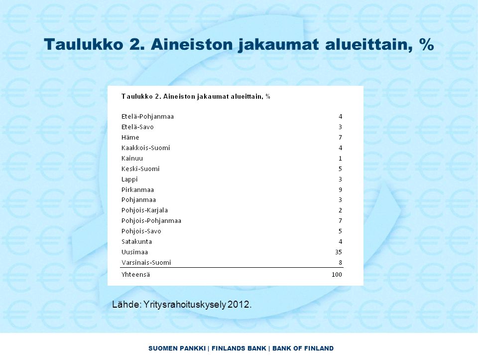 SUOMEN PANKKI | FINLANDS BANK | BANK OF FINLAND Taulukko 2.