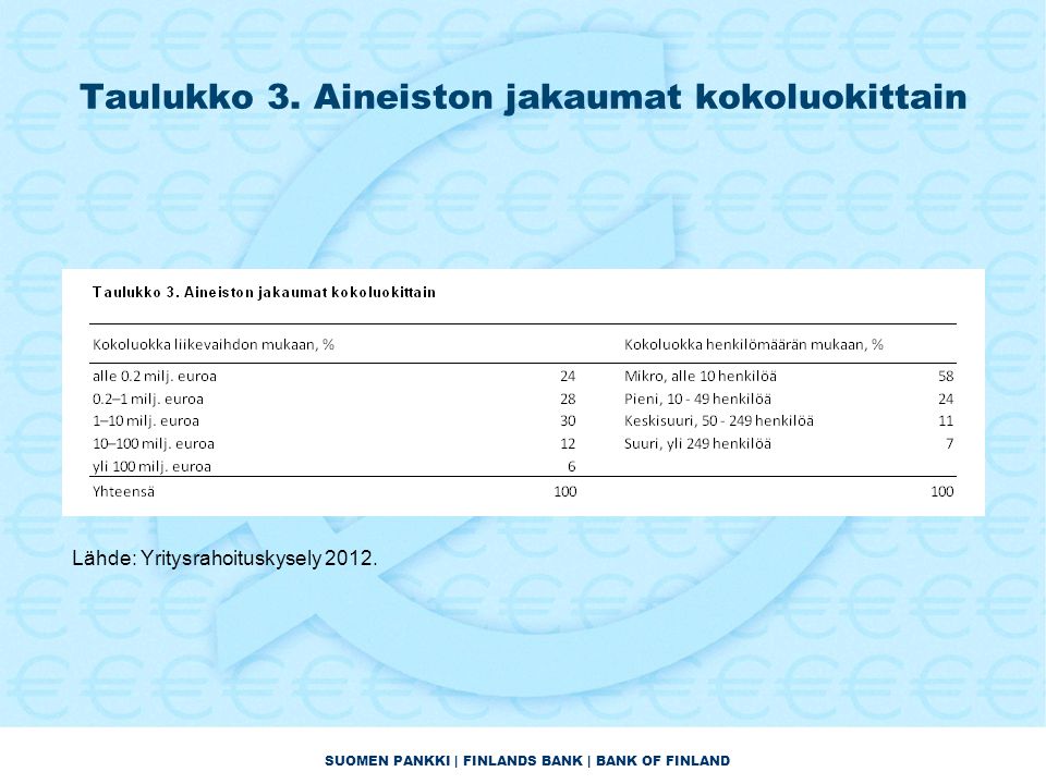 SUOMEN PANKKI | FINLANDS BANK | BANK OF FINLAND Taulukko 3.