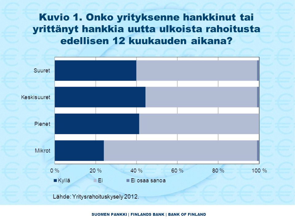 SUOMEN PANKKI | FINLANDS BANK | BANK OF FINLAND Kuvio 1.