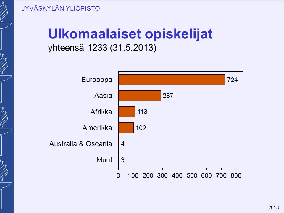 JYVÄSKYLÄN YLIOPISTO Ulkomaalaiset opiskelijat yhteensä 1233 ( ) 2013