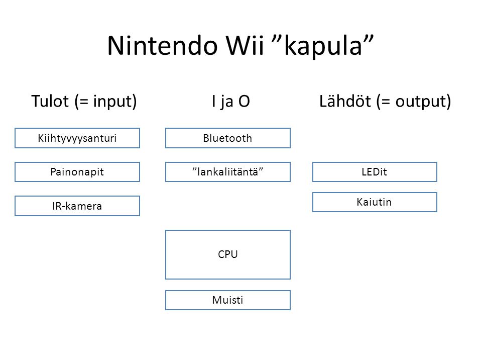 Nintendo Wii kapula CPU Painonapit BluetoothKiihtyvyysanturi IR-kamera Kaiutin Muisti Tulot (= input) I ja O Lähdöt (= output) lankaliitäntä LEDit