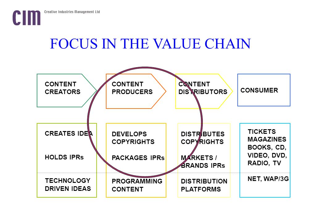 FOCUS IN THE VALUE CHAIN CONSUMER CONTENT CREATORS CONTENT PRODUCERS CONTENT DISTRIBUTORS CREATES IDEA HOLDS IPRs TECHNOLOGY DRIVEN IDEAS DEVELOPS COPYRIGHTS PACKAGES IPRs PROGRAMMING CONTENT DISTRIBUTES COPYRIGHTS MARKETS / BRANDS IPRs DISTRIBUTION PLATFORMS TICKETS MAGAZINES BOOKS, CD, VIDEO, DVD, RADIO, TV NET, WAP/3G