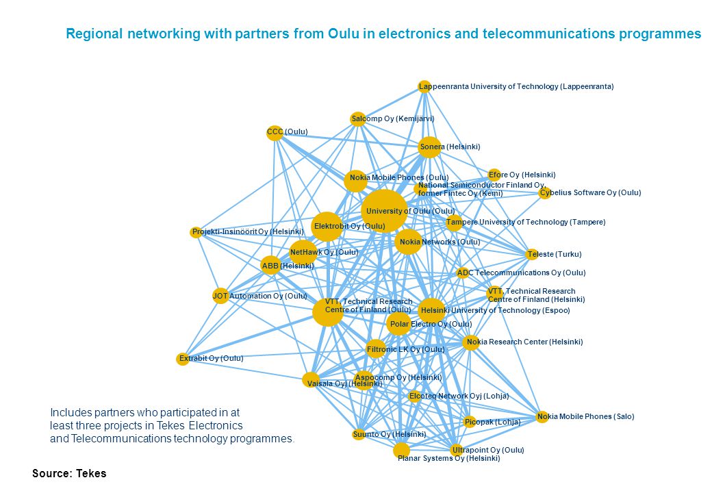 Regional networking with partners from Oulu in electronics and telecommunications programmes Source: Tekes Includes partners who participated in at least three projects in Tekes Electronics and Telecommunications technology programmes.