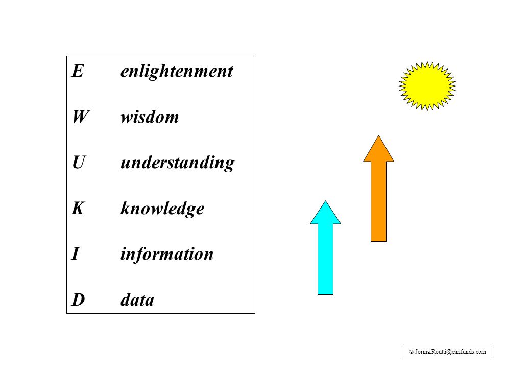 Eenlightenment Wwisdom Uunderstanding Kknowledge Iinformation Ddata 