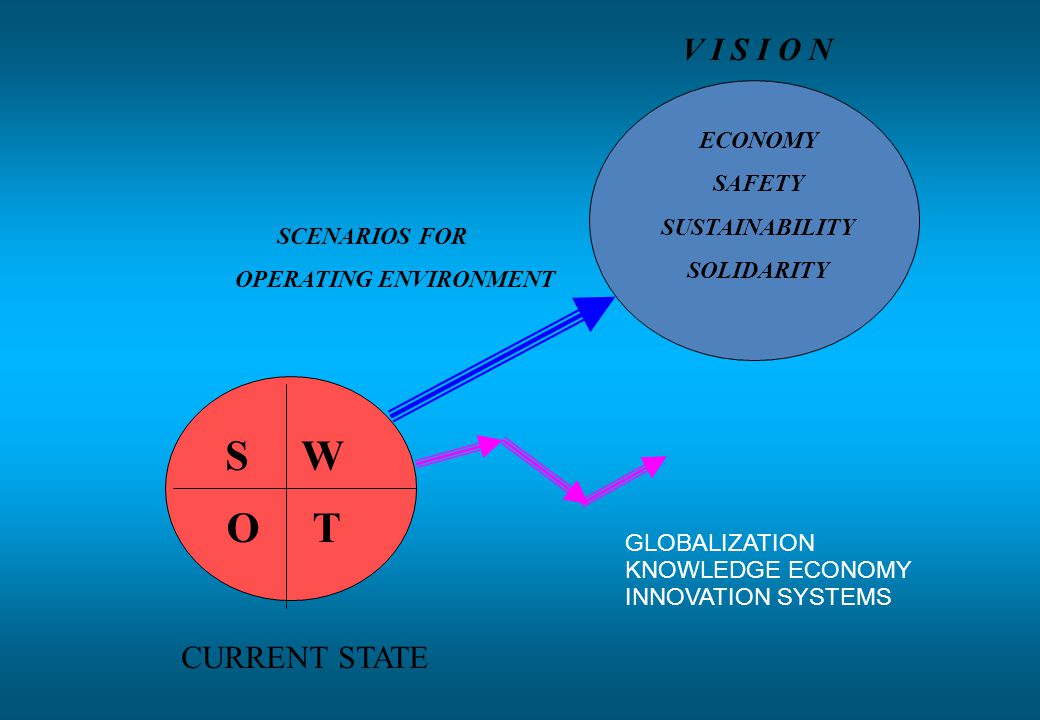 CURRENT STATE V I S I O N S W O T ECONOMY SAFETY SUSTAINABILITY SOLIDARITY SCENARIOS FOR OPERATING ENVIRONMENT GLOBALIZATION KNOWLEDGE ECONOMY INNOVATION SYSTEMS