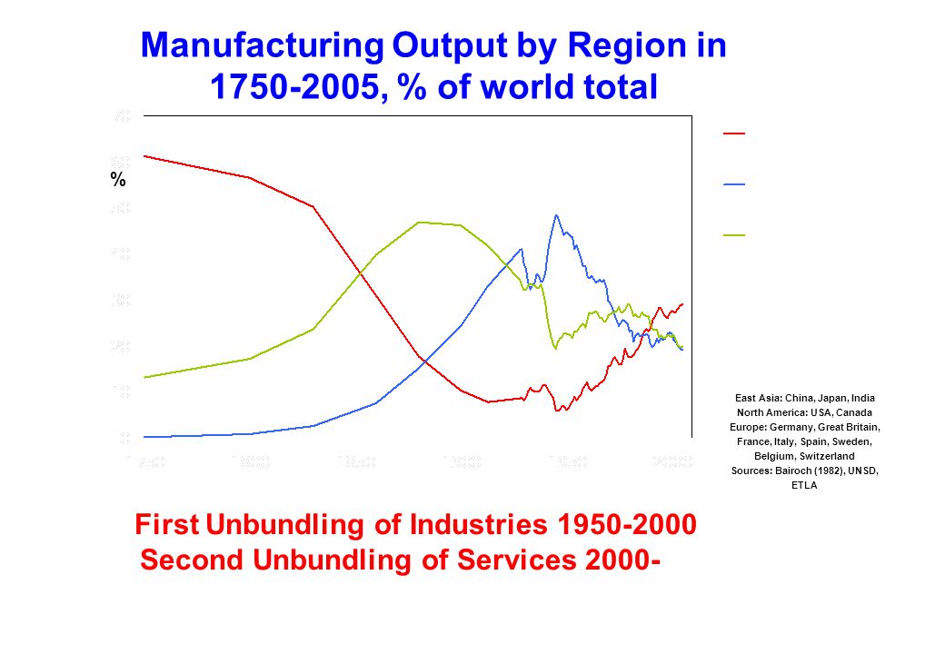 Manufacturing Output by Region in , % of world total East Asia: China, Japan, India North America: USA, Canada Europe: Germany, Great Britain, France, Italy, Spain, Sweden, Belgium, Switzerland Sources: Bairoch (1982), UNSD, ETLA % First Unbundling of Industries Second Unbundling of Services 2000-
