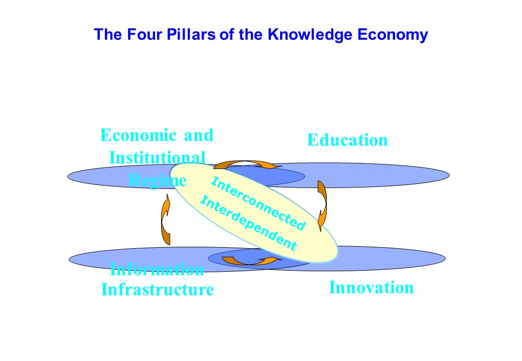 The Four Pillars of the Knowledge Economy Education Innovation Information Infrastructure Interconnected Interdependent Economic and Institutional Regime