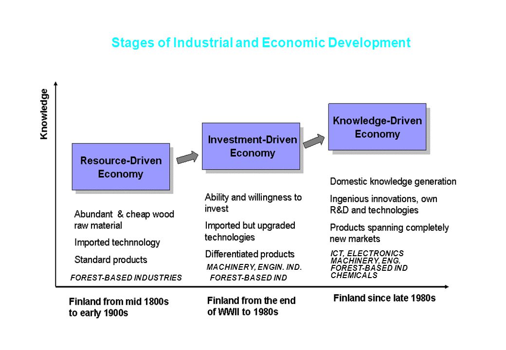 Stages of Industrial and Economic Development FOREST-BASED INDUSTRIES MACHINERY, ENGIN.