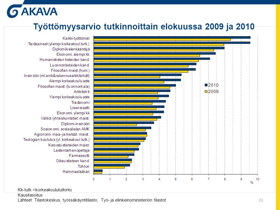 20 Työttömyysarvio tutkinnoittain elokuussa 2009 ja 2010 Kk-tutk.=korkeakoulututkinto Kausitasoitus Lähteet: Tilastokeskus, työssäkäyntitilasto; Työ- ja elinkeinoministeriön tilastot