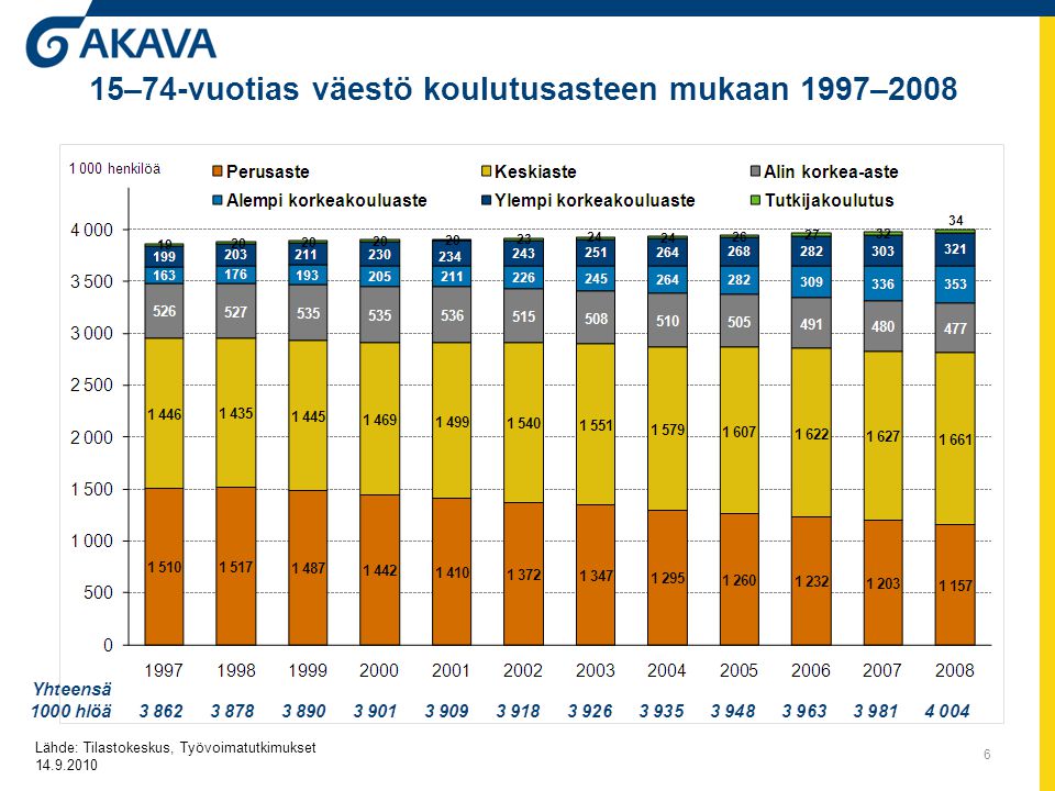 6 15–74-vuotias väestö koulutusasteen mukaan 1997–2008 Lähde: Tilastokeskus, Työvoimatutkimukset