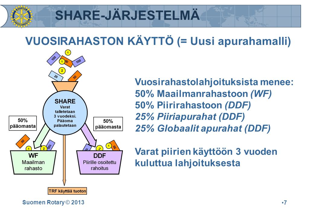 VUOSIRAHASTON KÄYTTÖ (= Uusi apurahamalli) Suomen Rotary © 2013 •7•7 Vuosirahastolahjoituksista menee: 50% Maailmanrahastoon (WF) 50% Piirirahastoon (DDF) 25% Piiriapurahat (DDF) 25% Globaalit apurahat (DDF) Varat piirien käyttöön 3 vuoden kuluttua lahjoituksesta SHARE-JÄRJESTELMÄ