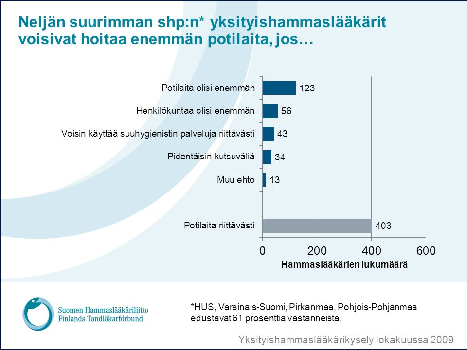 Yksityishammaslääkärikysely lokakuussa 2009 Neljän suurimman shp:n* yksityishammaslääkärit voisivat hoitaa enemmän potilaita, jos… *HUS, Varsinais-Suomi, Pirkanmaa, Pohjois-Pohjanmaa edustavat 61 prosenttia vastanneista.
