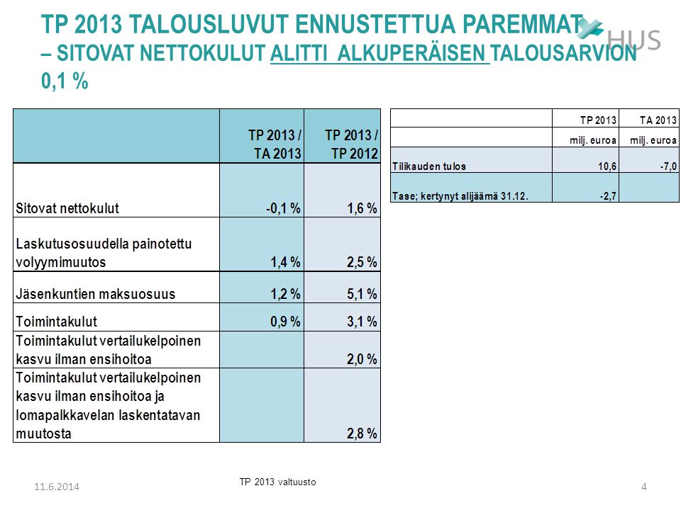 TP 2013 TALOUSLUVUT ENNUSTETTUA PAREMMAT – SITOVAT NETTOKULUT ALITTI ALKUPERÄISEN TALOUSARVION 0,1 % TP 2013 valtuusto