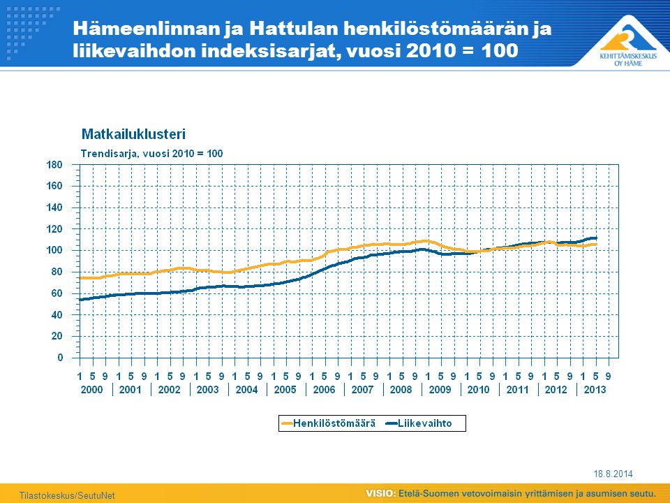 Hämeenlinnan ja Hattulan henkilöstömäärän ja liikevaihdon indeksisarjat, vuosi 2010 = Tilastokeskus/SeutuNet