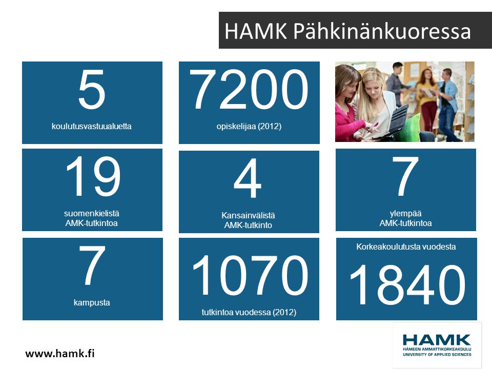 HAMK Pähkinänkuoressa 4 Kansainvälistä AMK-tutkinto Korkeakoulutusta vuodesta ylempää AMK-tutkintoa 19 suomenkielistä AMK-tutkintoa 1070 tutkintoa vuodessa (2012) 7200 opiskelijaa (2012) 7 kampusta 5 koulutusvastuualuetta