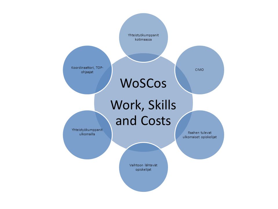 WoSCos Work, Skills and Costs Yhteistyökumppanit kotimaassa CIMO Raahen tulevat ulkomaiset opiskelijat Vaihtoon lähtevät opiskelijat Yhteistyökumppanit ulkomailla Koordinaattori, TOP- ohjaajat
