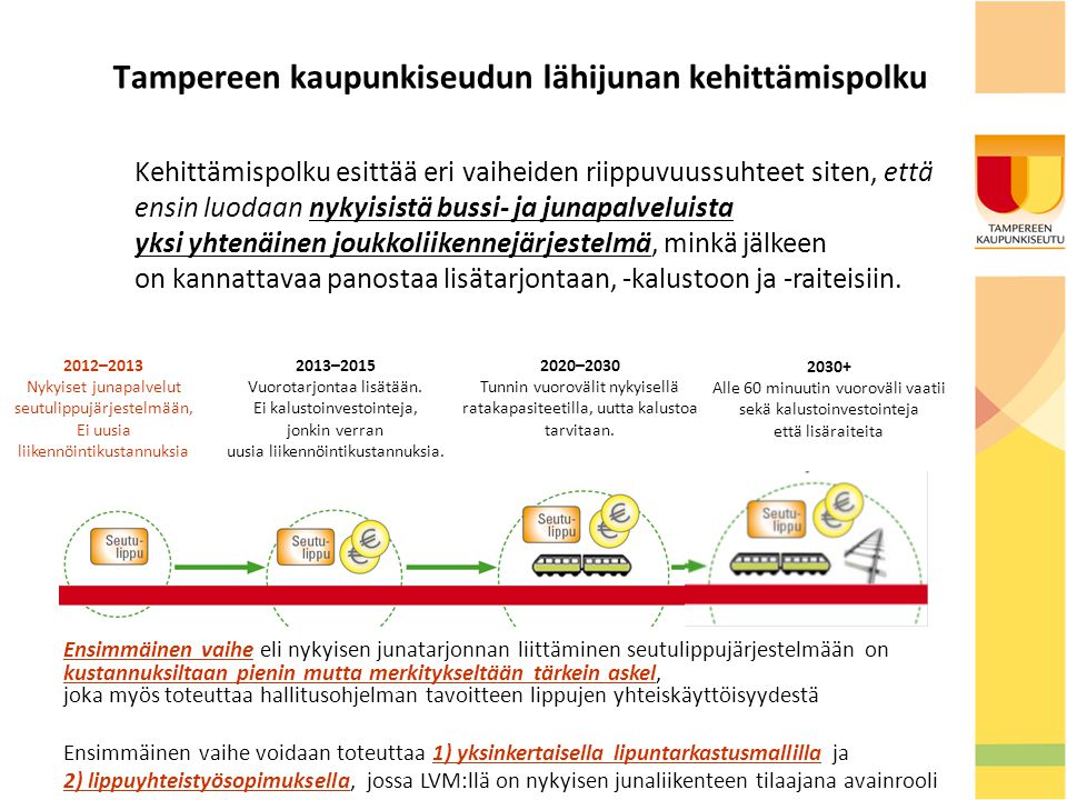 Tampereen kaupunkiseudun lähijunan kehittämispolku 2012–2013 Nykyiset junapalvelut seutulippujärjestelmään, Ei uusia liikennöintikustannuksia 2013–2015 Vuorotarjontaa lisätään.