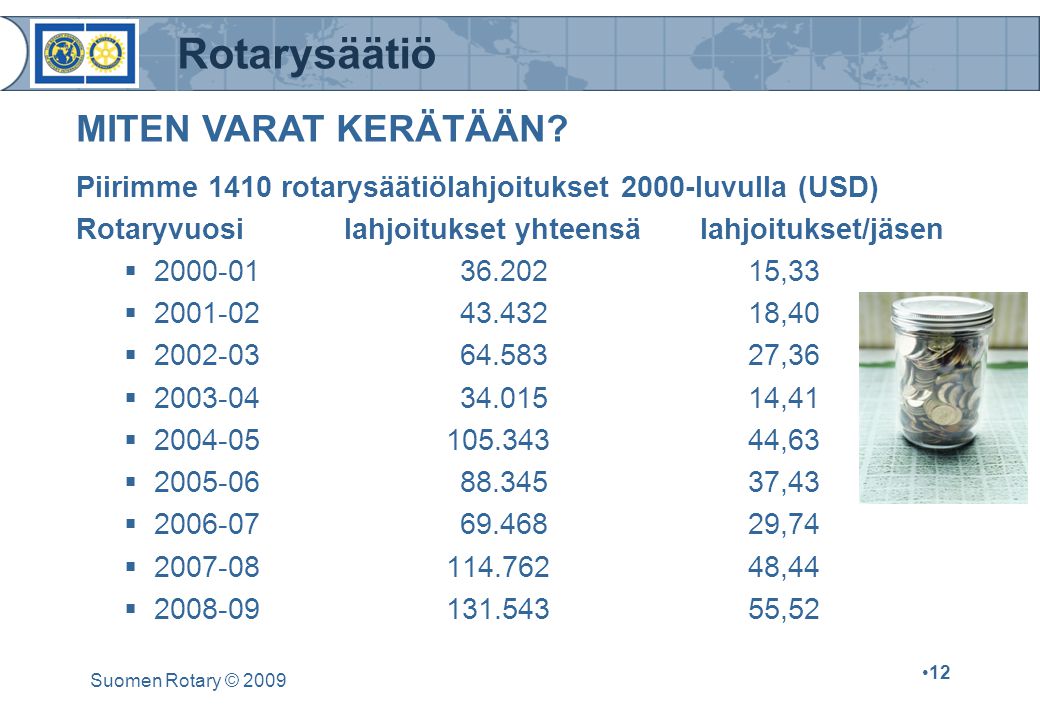 Rotarysäätiö Suomen Rotary © Piirimme 1410 rotarysäätiölahjoitukset 2000-luvulla (USD) Rotaryvuosi lahjoitukset yhteensä lahjoitukset/jäsen  ,33  ,40  ,36  ,41  ,63  ,43  ,74  ,44  ,52 MITEN VARAT KERÄTÄÄN