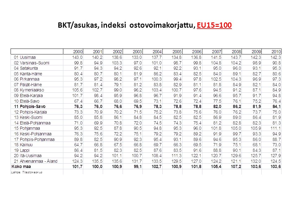 BKT/asukas, indeksi ostovoimakorjattu, EU15=100