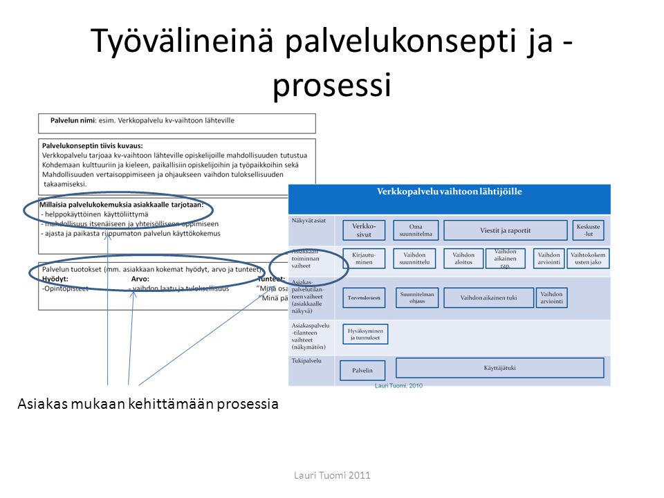 Työvälineinä palvelukonsepti ja - prosessi Lauri Tuomi 2011 Asiakas mukaan kehittämään prosessia
