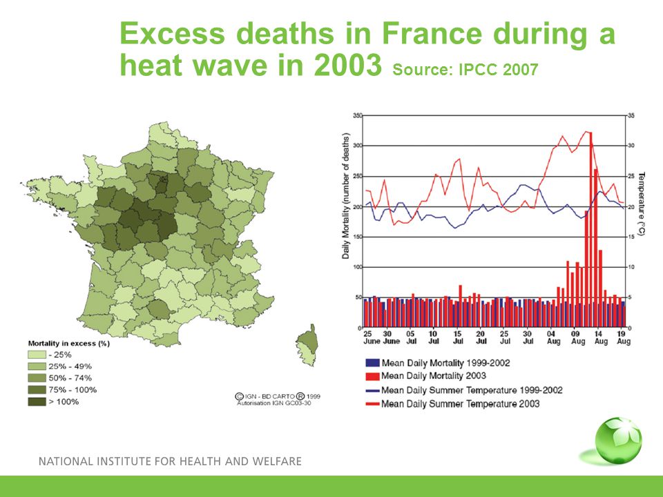 Excess deaths in France during a heat wave in 2003 Source: IPCC 2007