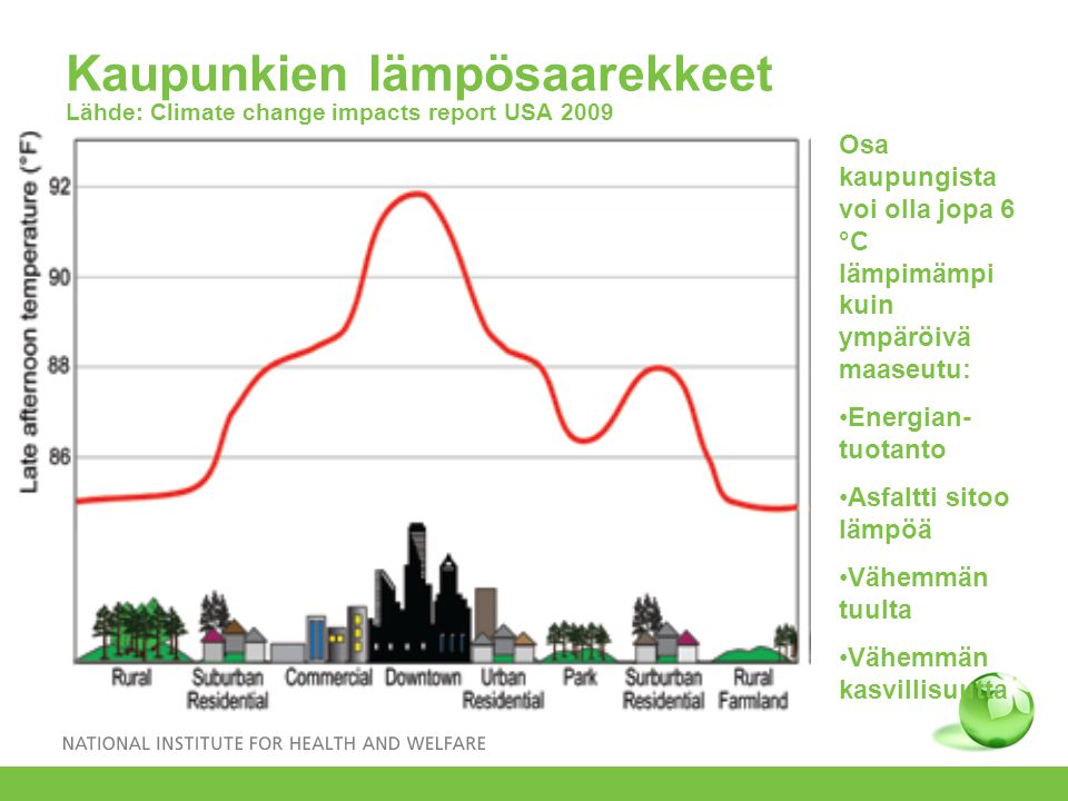 Kaupunkien lämpösaarekkeet Lähde: Climate change impacts report USA 2009 Osa kaupungista voi olla jopa 6 °C lämpimämpi kuin ympäröivä maaseutu: Energian- tuotanto Asfaltti sitoo lämpöä Vähemmän tuulta Vähemmän kasvillisuutta