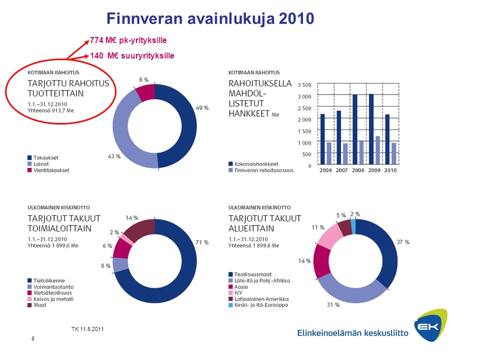 TK Finnveran avainlukuja M€ pk-yrityksille 140 M€ suuryrityksille