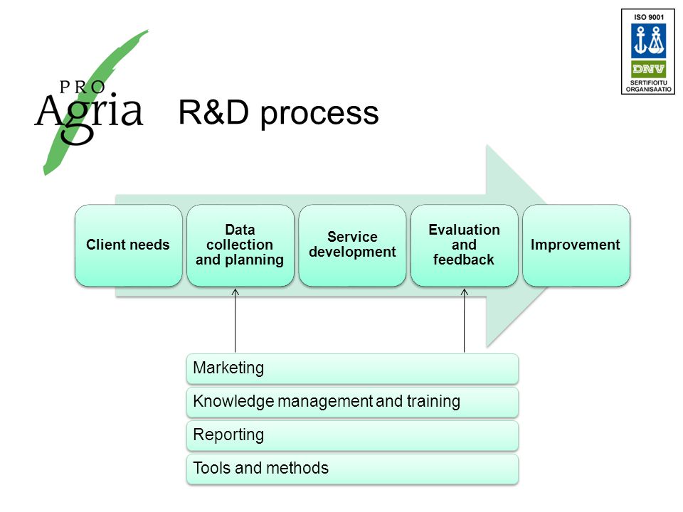 R&D process Client needs Data collection and planning Service development Evaluation and feedback Improvement MarketingKnowledge management and trainingReportingTools and methods