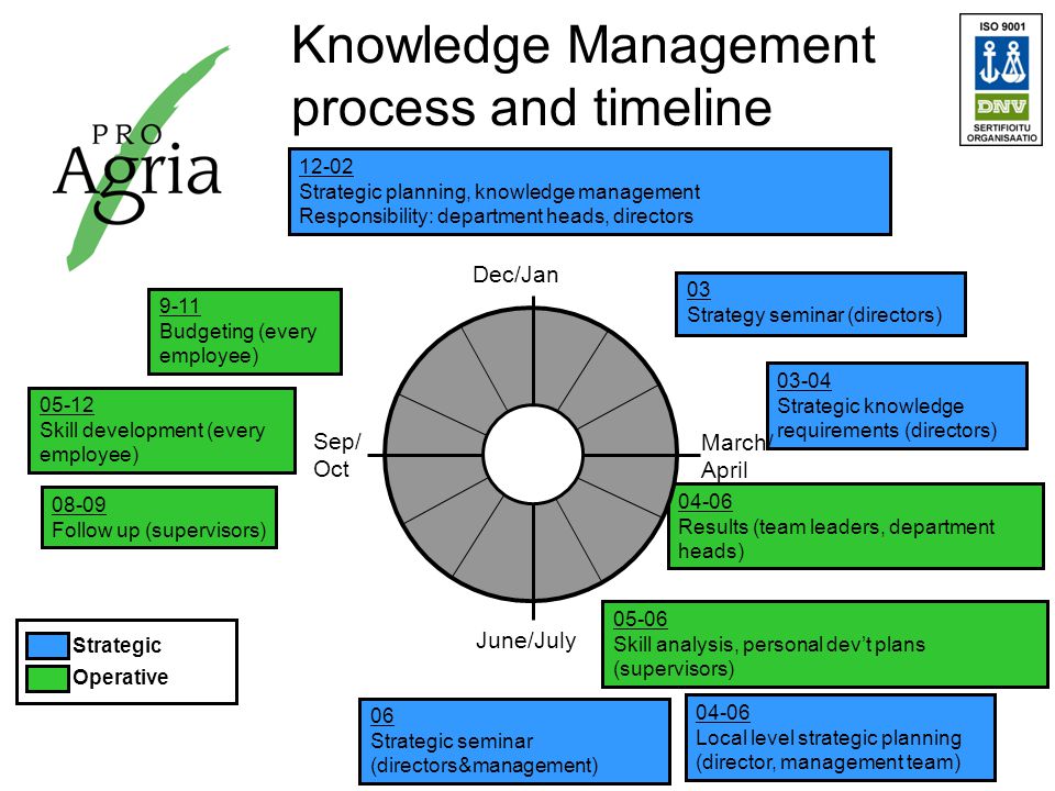 Knowledge Management process and timeline Results (team leaders, department heads) Strategic planning, knowledge management Responsibility: department heads, directors 9-11 Budgeting (every employee) Strategic knowledge requirements (directors) Dec/Jan Sep/ Oct June/July March/ April Skill development (every employee) Skill analysis, personal dev’t plans (supervisors) 06 Strategic seminar (directors&management) Follow up (supervisors) 03 Strategy seminar (directors) Local level strategic planning (director, management team) Strategic Operative