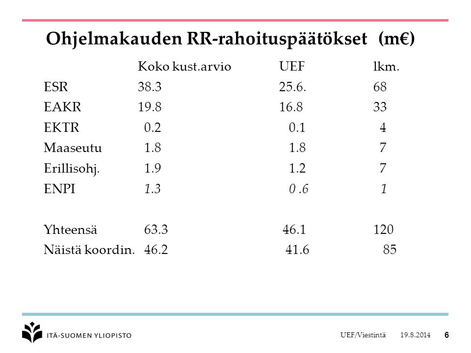 Ohjelmakauden RR-rahoituspäätökset (m€) Koko kust.arvio UEFlkm.