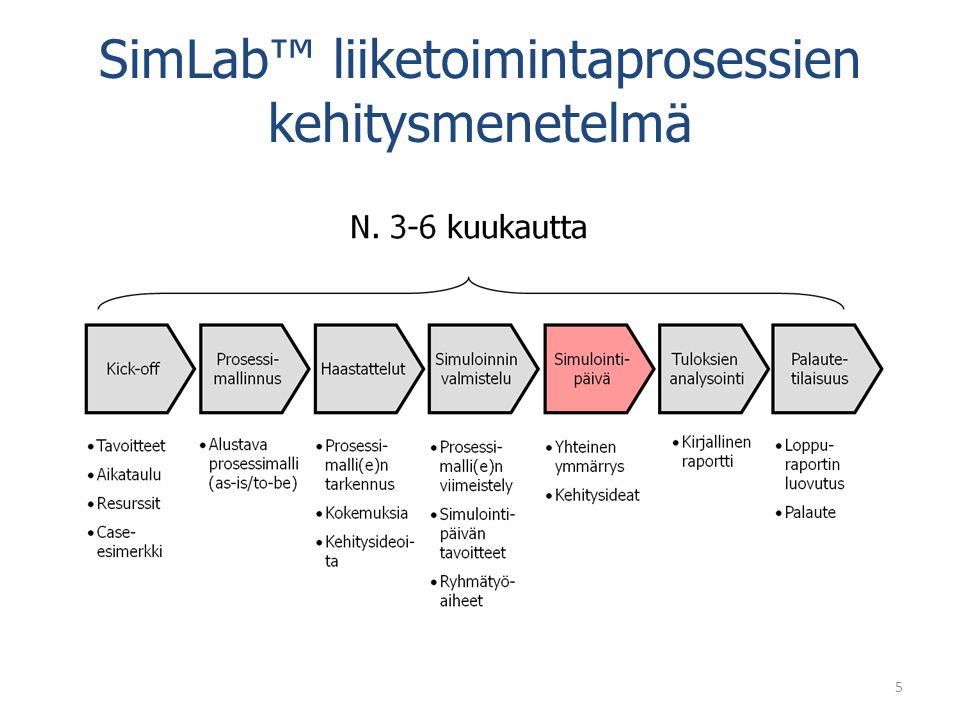 SimLab™ liiketoimintaprosessien kehitysmenetelmä 5