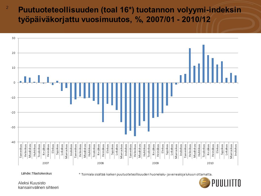 2 Puutuoteteollisuuden (toal 16*) tuotannon volyymi-indeksin työpäiväkorjattu vuosimuutos, %, 2007/ /12 Aleksi Kuusisto kansainvälinen sihteeri
