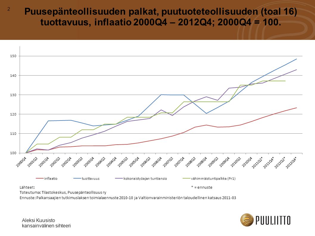 2 Puusepänteollisuuden palkat, puutuoteteollisuuden (toal 16) tuottavuus, inflaatio 2000Q4 – 2012Q4; 2000Q4 = 100.