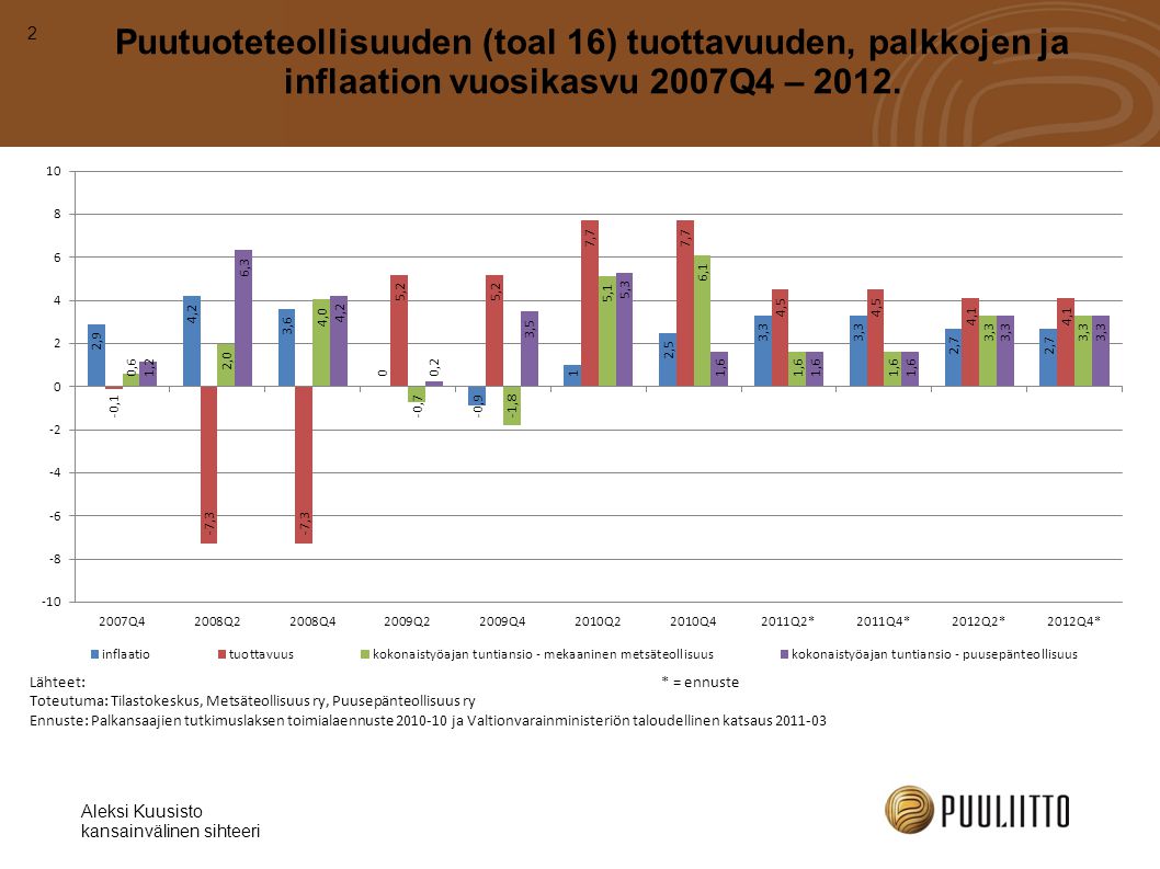 2 Puutuoteteollisuuden (toal 16) tuottavuuden, palkkojen ja inflaation vuosikasvu 2007Q4 – 2012.
