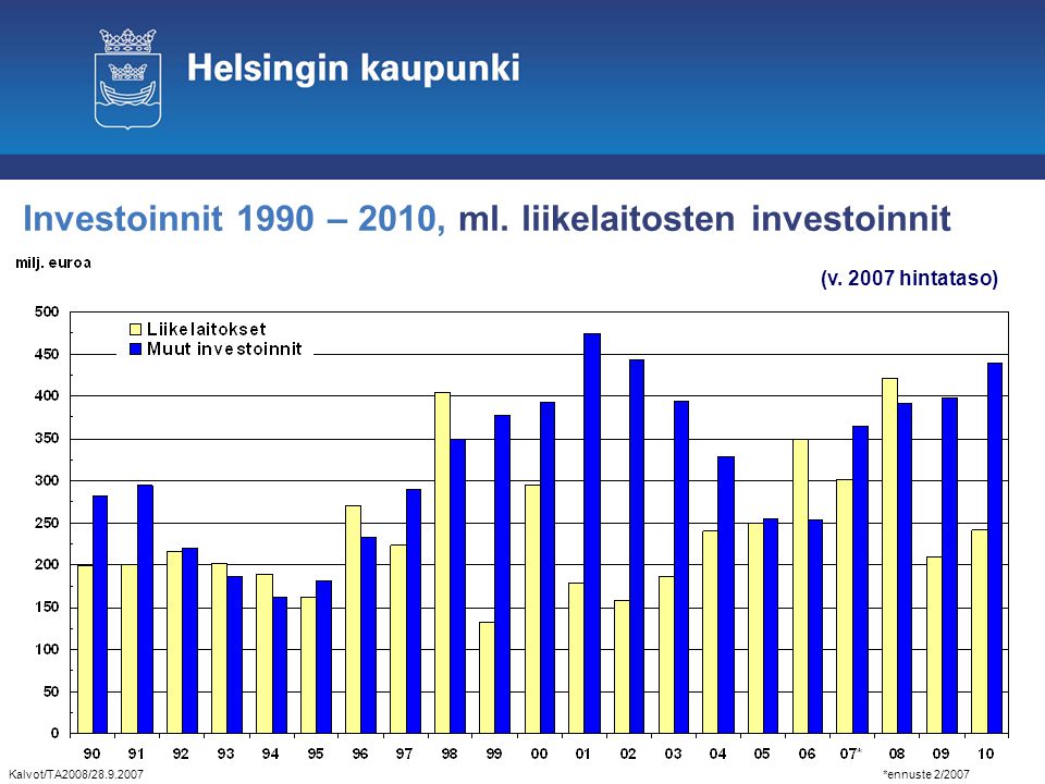 Investoinnit 1990 – 2010, ml. liikelaitosten investoinnit (v.