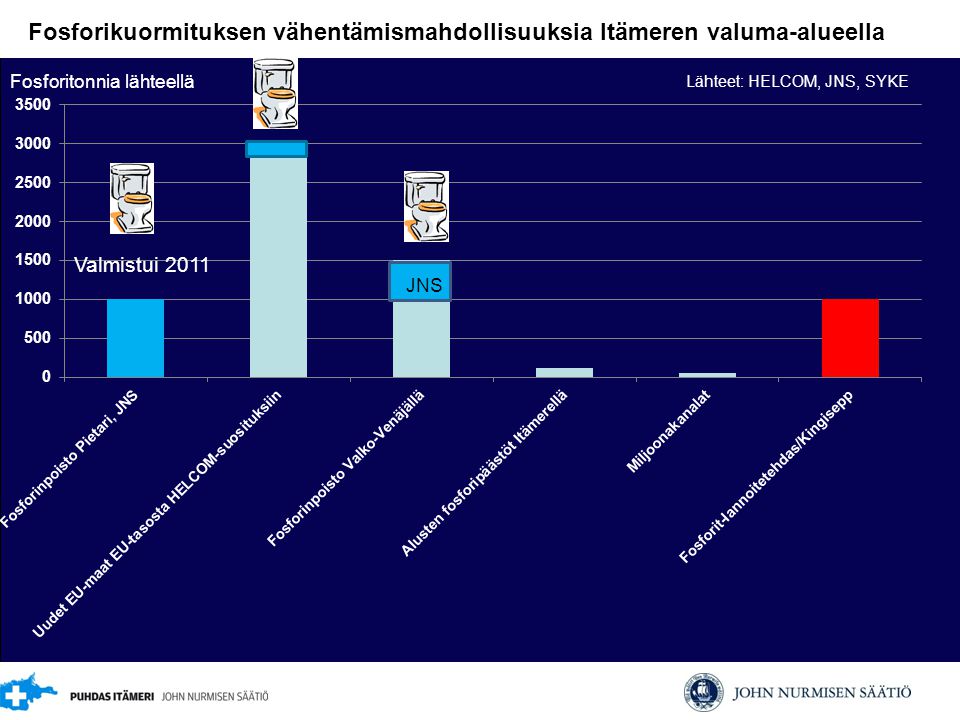 Fosforikuormituksen vähentämismahdollisuuksia Itämeren valuma-alueella Fosforitonnia lähteellä Lähteet: HELCOM, JNS, SYKE Valmistui 2011 JNS