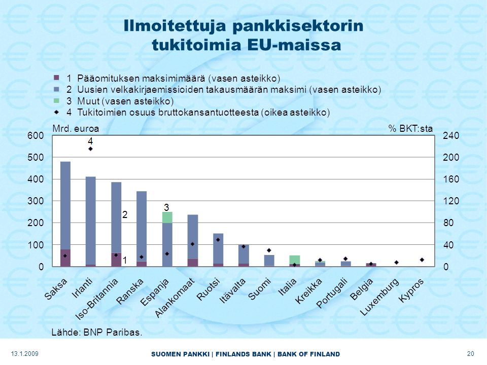 SUOMEN PANKKI | FINLANDS BANK | BANK OF FINLAND Ilmoitettuja pankkisektorin tukitoimia EU-maissa