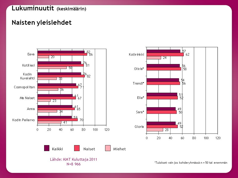 Lukuminuutit (keskimäärin) Naisten yleislehdet *Tulokset vain jos kohderyhmässä n = 50 tai enemmän KaikkiNaisetMiehet Lähde: KMT Kuluttaja 2011 N=8 966