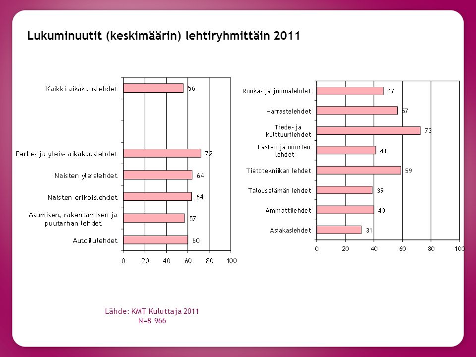 Lukuminuutit (keskimäärin) lehtiryhmittäin 2011 Lähde: KMT Kuluttaja 2011 N=8 966