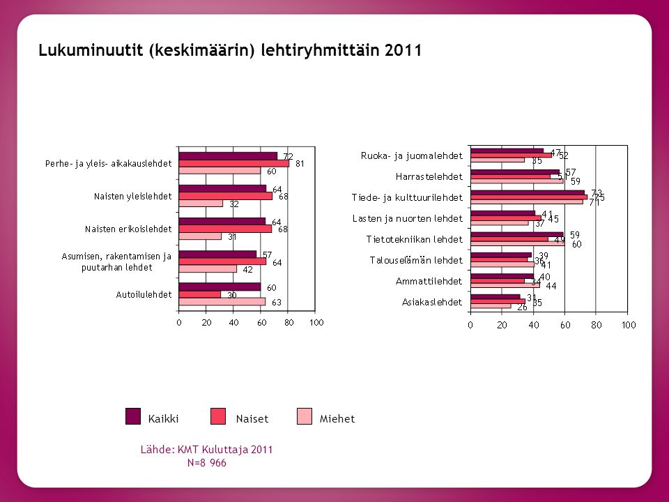 Lukuminuutit (keskimäärin) lehtiryhmittäin 2011 KaikkiNaisetMiehet Lähde: KMT Kuluttaja 2011 N=8 966