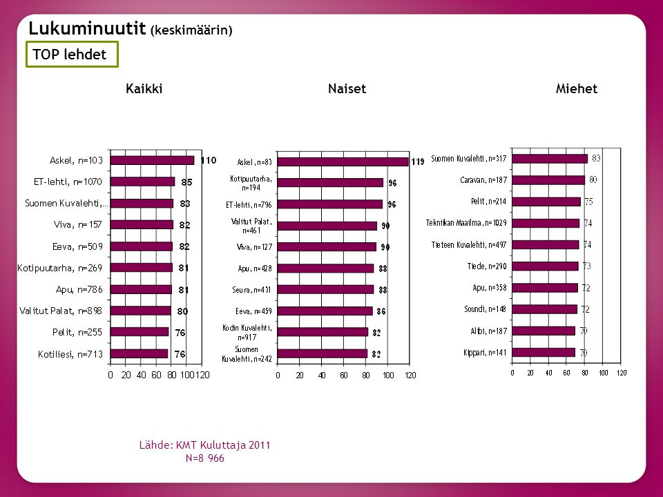 Lukuminuutit (keskimäärin) TOP lehdet KaikkiNaisetMiehet Lähde: KMT Kuluttaja 2011 N=8 966