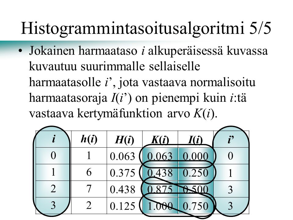 Histogrammintasoitusalgoritmi 5/5 Jokainen harmaataso i alkuperäisessä kuvassa kuvautuu suurimmalle sellaiselle harmaatasolle i’, jota vastaava normalisoitu harmaatasoraja I(i’) on pienempi kuin i:tä vastaava kertymäfunktion arvo K(i).