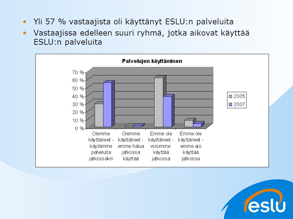 Yli 57 % vastaajista oli käyttänyt ESLU:n palveluita Vastaajissa edelleen suuri ryhmä, jotka aikovat käyttää ESLU:n palveluita
