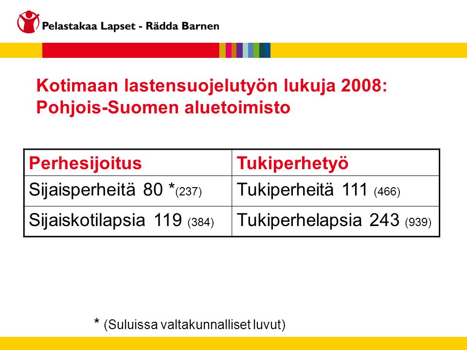 Kotimaan lastensuojelutyön lukuja 2008: Pohjois-Suomen aluetoimisto PerhesijoitusTukiperhetyö Sijaisperheitä 80 * (237) Tukiperheitä 111 (466) Sijaiskotilapsia 119 (384) Tukiperhelapsia 243 (939) * (Suluissa valtakunnalliset luvut)