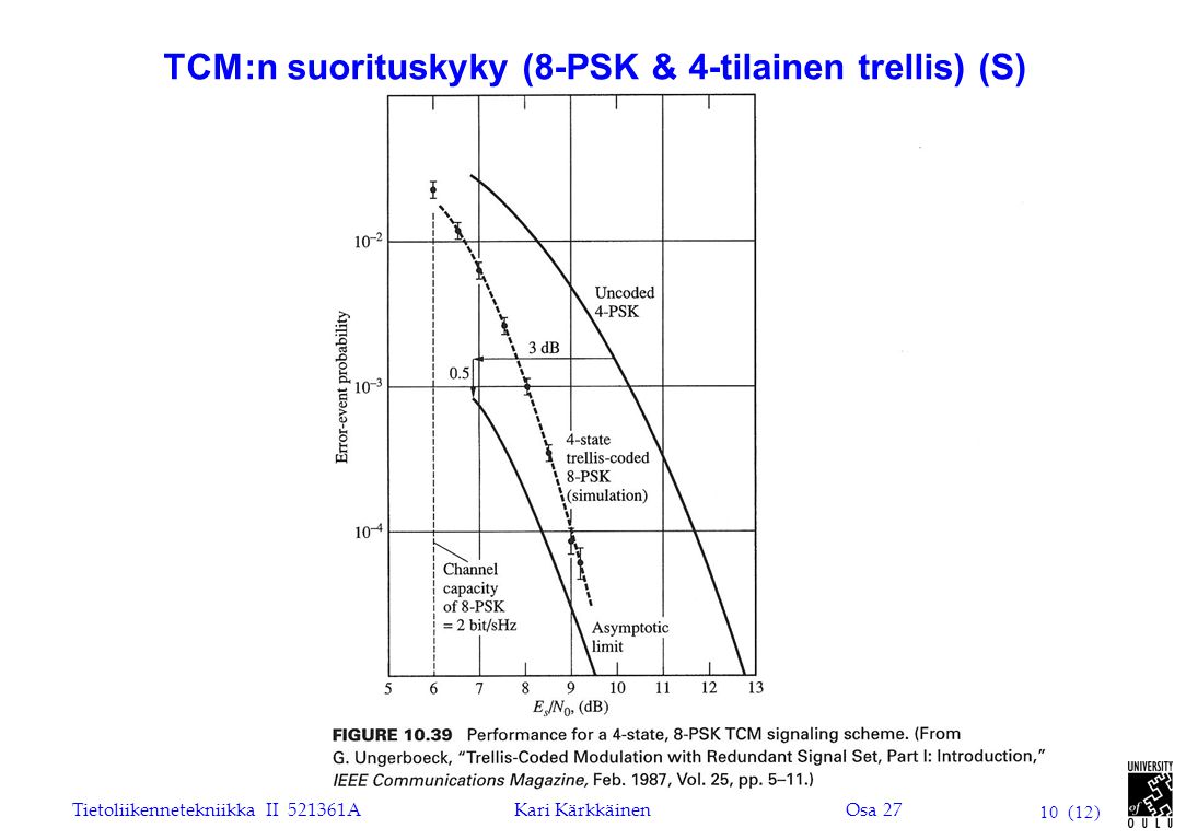 Tietoliikennetekniikka II AKari KärkkäinenOsa (12) TCM:n suorituskyky (8-PSK & 4-tilainen trellis) (S)